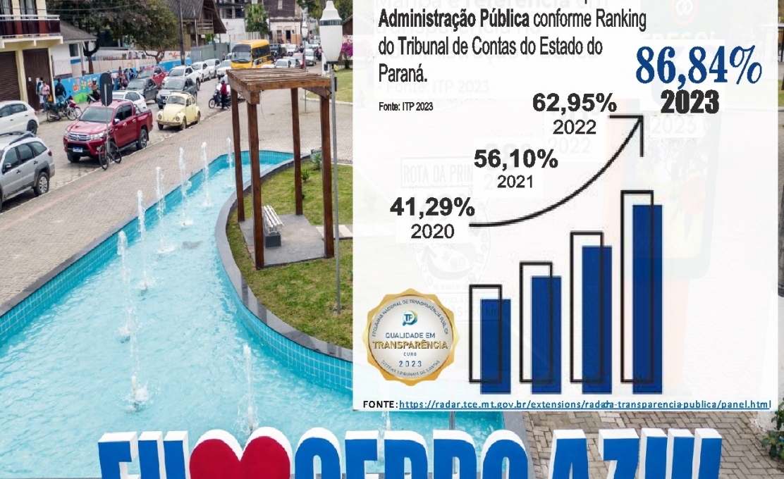 Prefeitura de Cerro Azul atinge 86,84% no Radar da Transparência Pública, conquista o selo Ouro e atinge o 4º lugar entre os municípios do Vale do Ribeira.